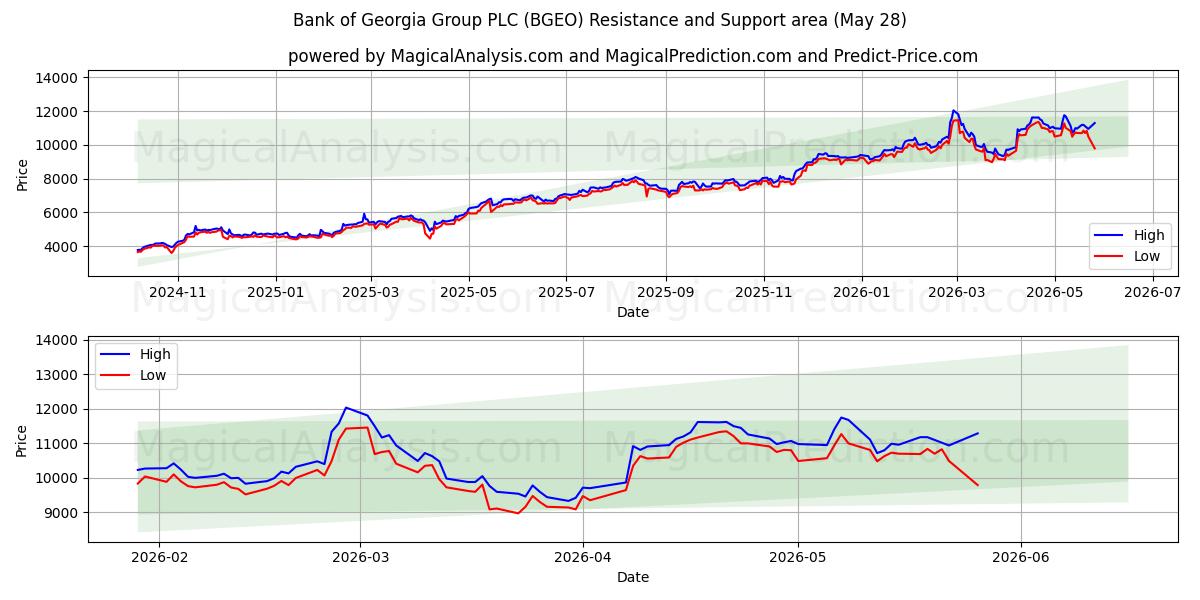  Bank of Georgia Group PLC (BGEO) Support and Resistance area (27 May) 