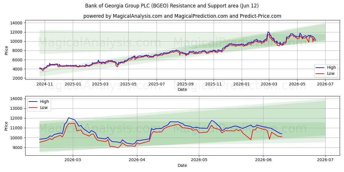  Bank of Georgia Group PLC (BGEO) Support and Resistance area (11 Jun) 