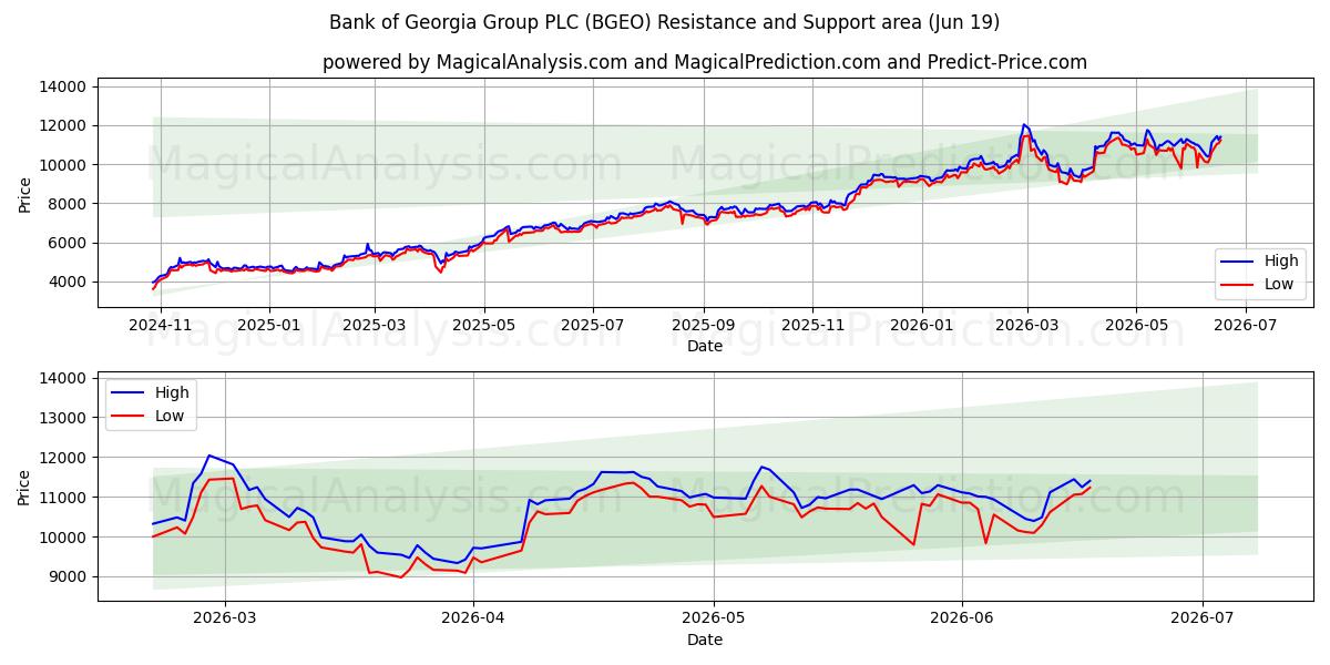  Bank of Georgia Group PLC (BGEO) Support and Resistance area (18 Jun) 
