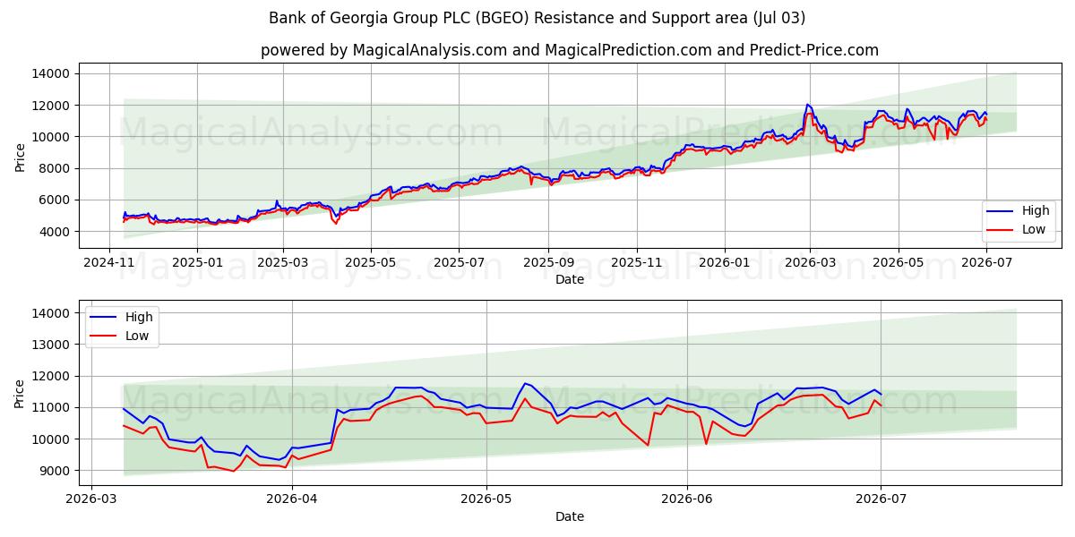  Bank of Georgia Group PLC (BGEO) Support and Resistance area (02 Jul) 