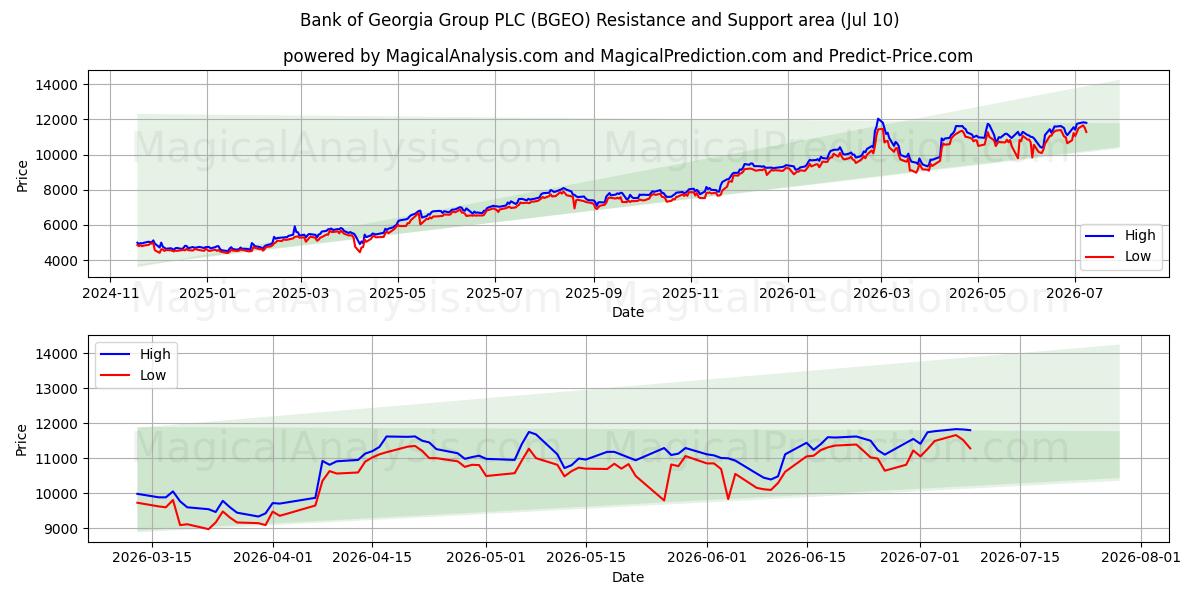  Bank of Georgia Group PLC (BGEO) Support and Resistance area (09 Jul) 