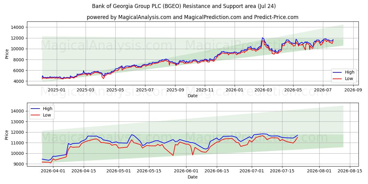  Bank of Georgia Group PLC (BGEO) Support and Resistance area (23 Jul) 