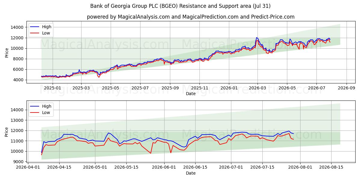  Bank of Georgia Group PLC (BGEO) Support and Resistance area (30 Jul) 
