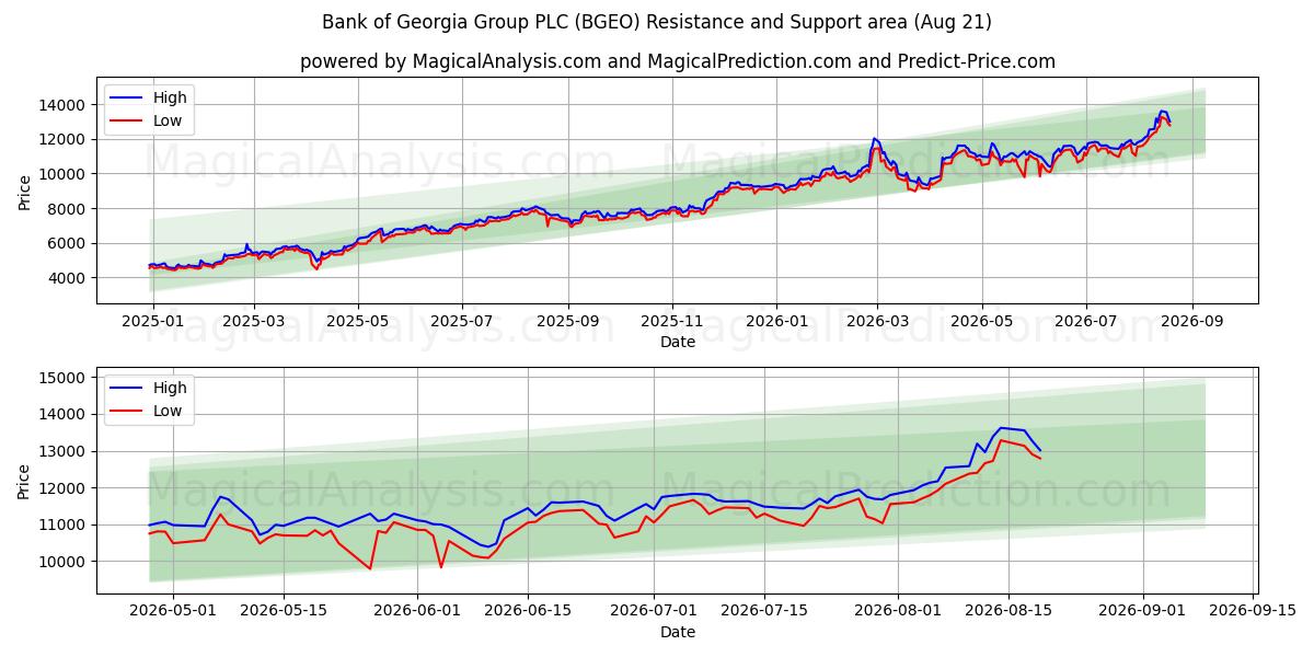  Bank of Georgia Group PLC (BGEO) Support and Resistance area (20 Aug) 