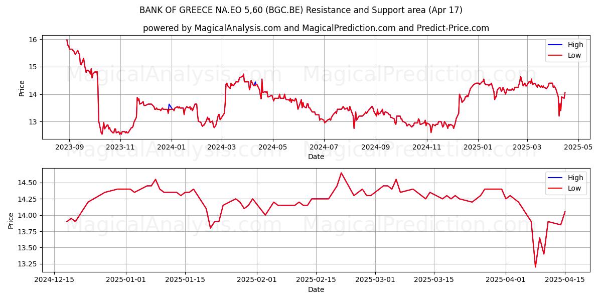  BANK OF GREECE NA.EO 5,60 (BGC.BE) Support and Resistance area (17 Apr) 