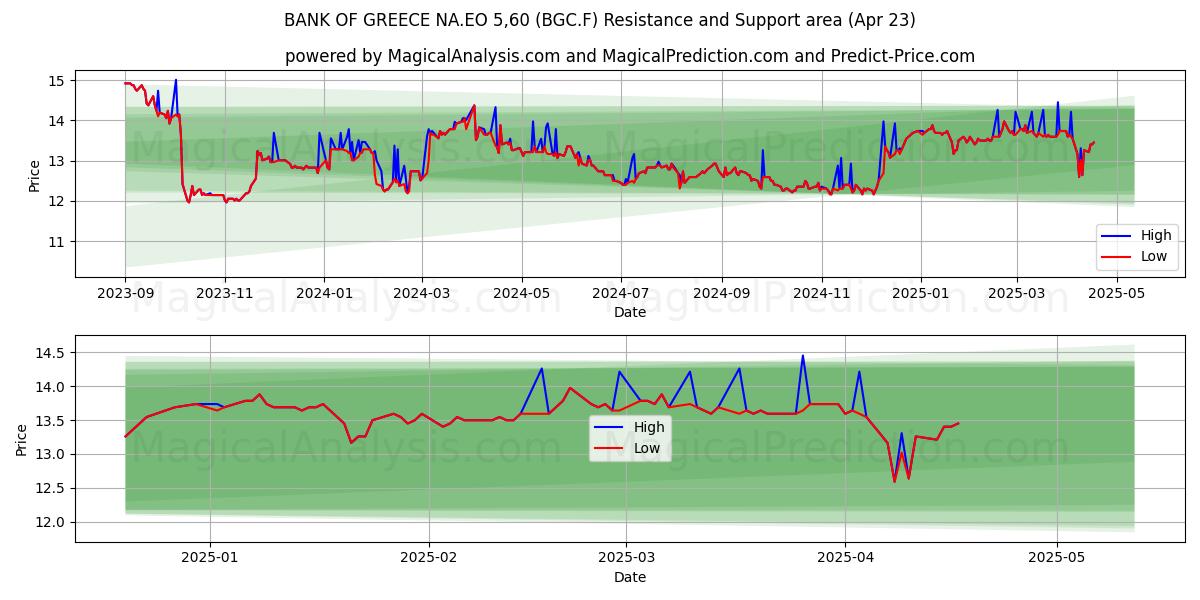  BANK OF GREECE NA.EO 5,60 (BGC.F) Support and Resistance area (23 Apr) 