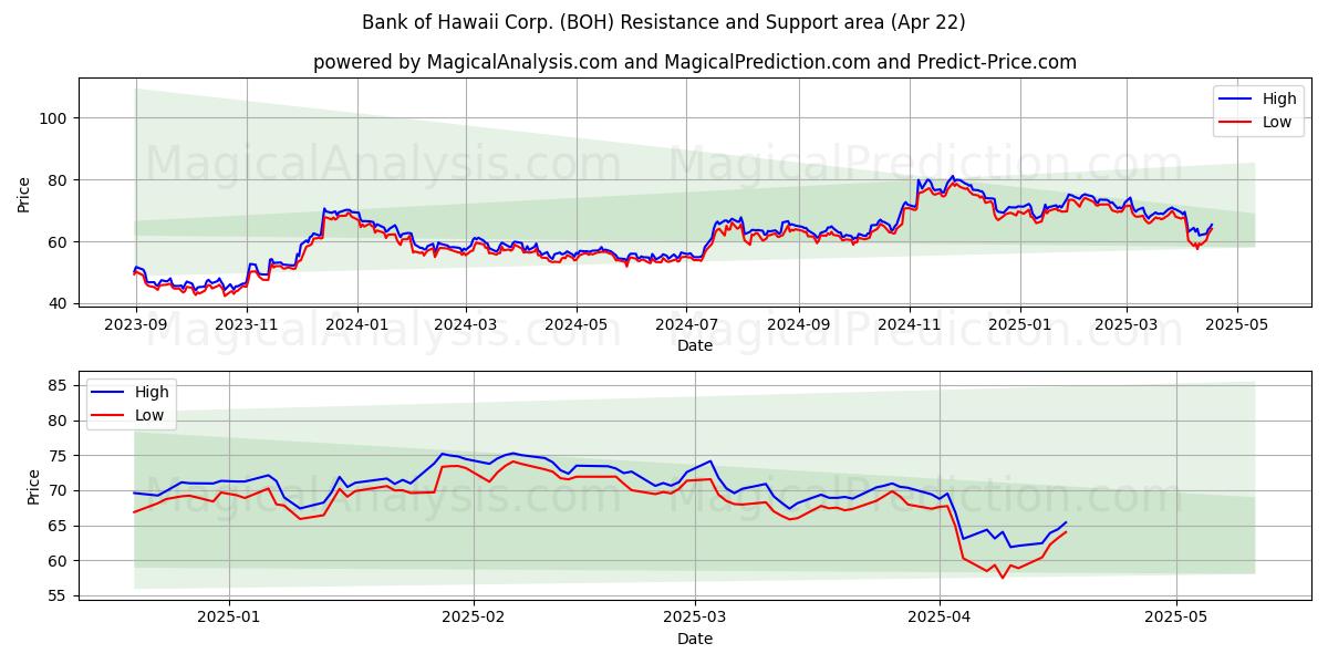  Bank of Hawaii Corp. (BOH) Support and Resistance area (22 Apr) 