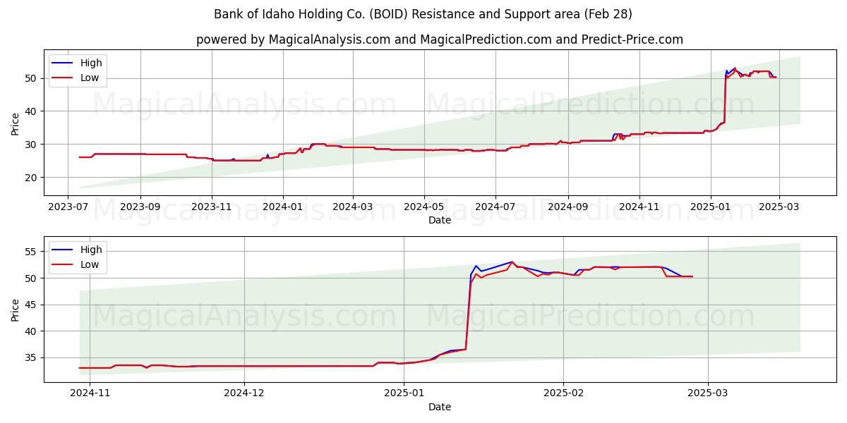  Bank of Idaho Holding Co. (BOID) Support and Resistance area (28 Feb) 