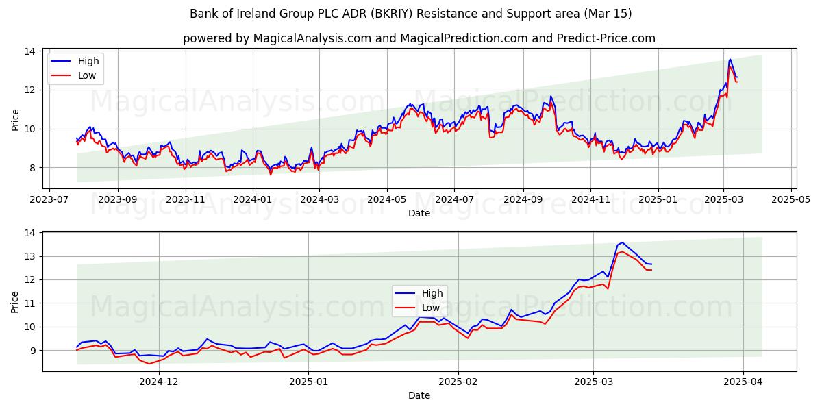  Bank of Ireland Group PLC ADR (BKRIY) Support and Resistance area (15 Mar) 