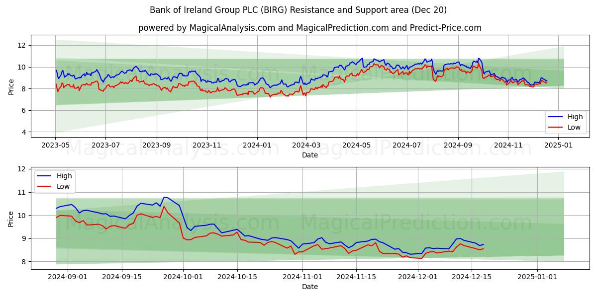  Bank of Ireland Group PLC (BIRG) Support and Resistance area (20 Dec) 