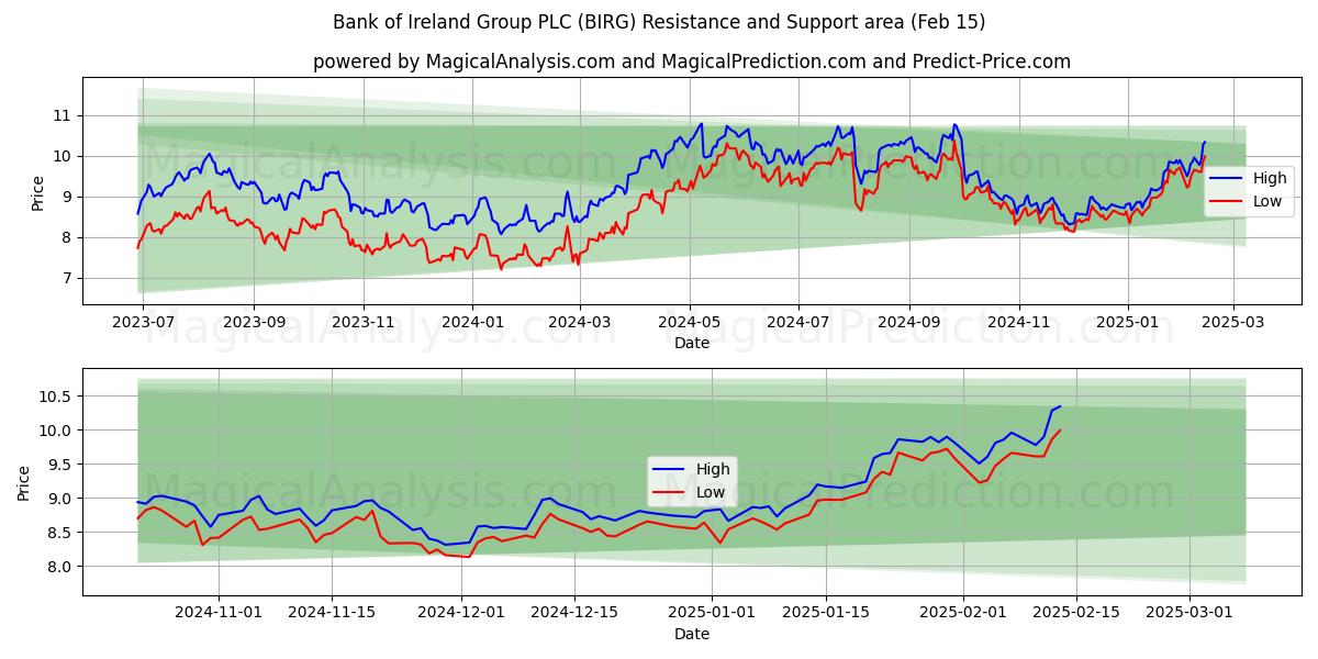  Bank of Ireland Group PLC (BIRG) Support and Resistance area (04 Feb) 