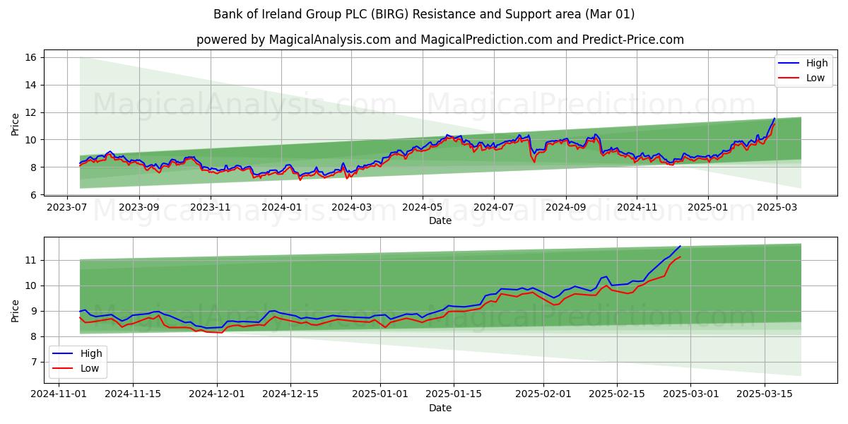  Bank of Ireland Group PLC (BIRG) Support and Resistance area (01 Mar) 