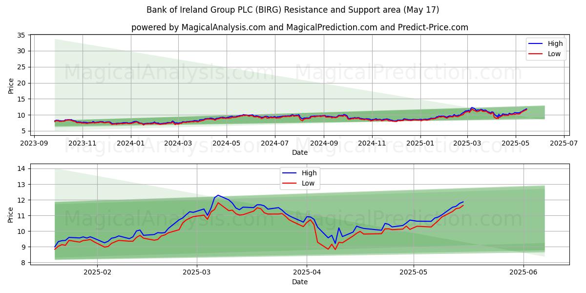  Bank of Ireland Group PLC (BIRG) Support and Resistance area (17 May) 