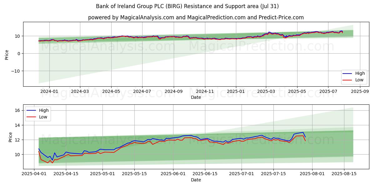  Bank of Ireland Group PLC (BIRG) Support and Resistance area (29 Jul) 