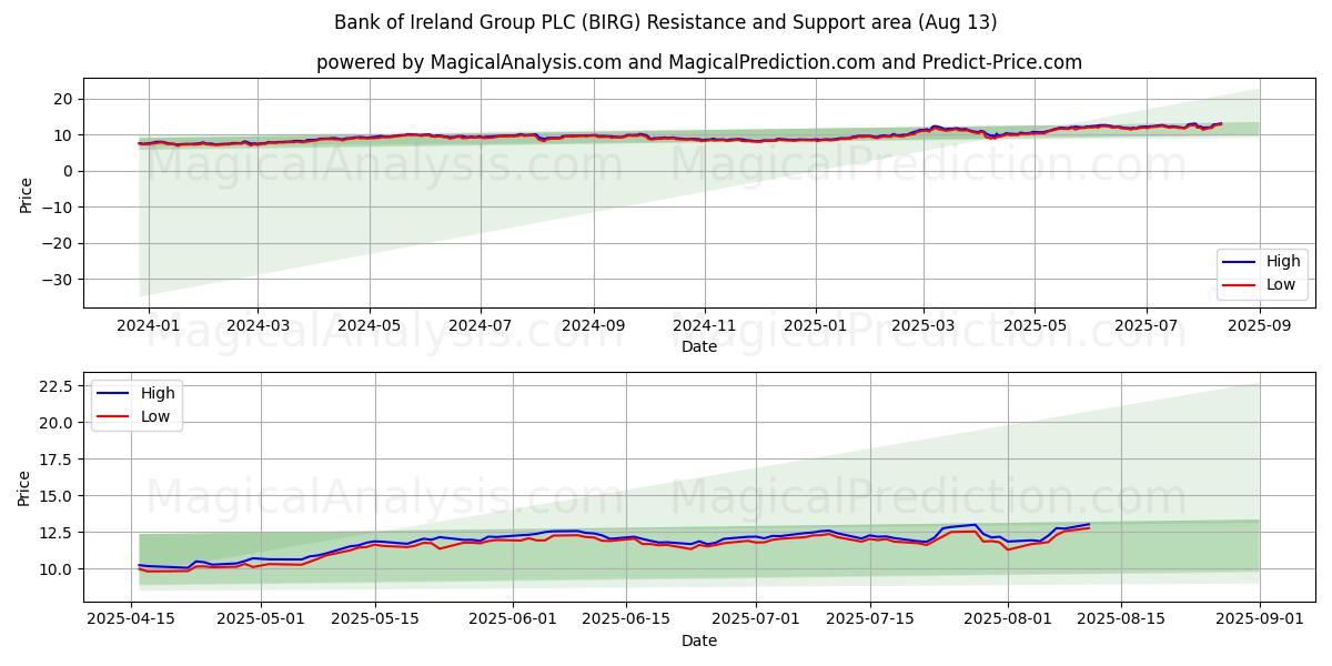  Bank of Ireland Group PLC (BIRG) Support and Resistance area (12 Aug) 