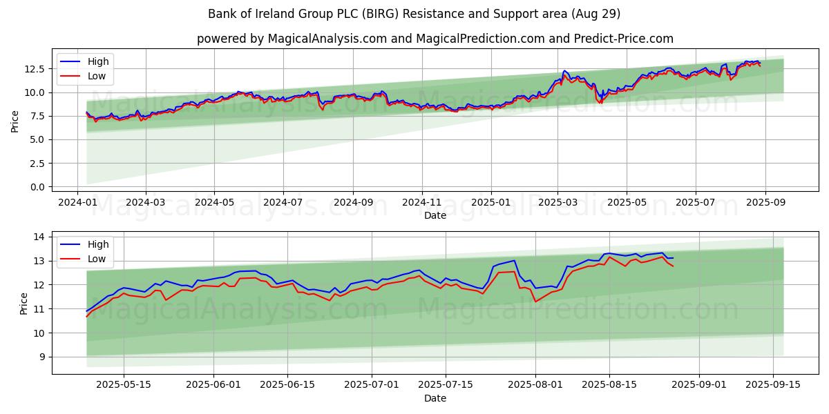  Bank of Ireland Group PLC (BIRG) Support and Resistance area (28 Aug) 