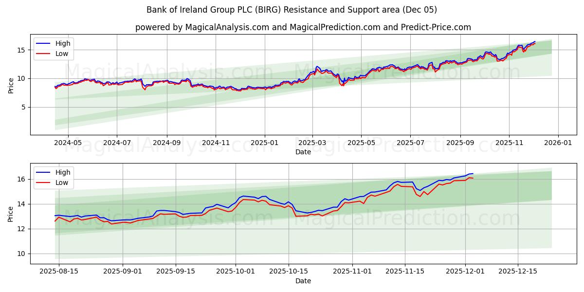  Bank of Ireland Group PLC (BIRG) Support and Resistance area (04 Dec) 