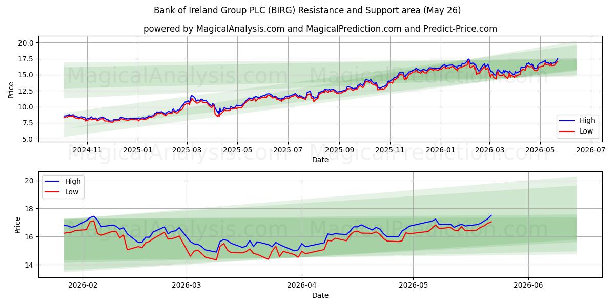  Bank of Ireland Group PLC (BIRG) Support and Resistance area (25 May) 
