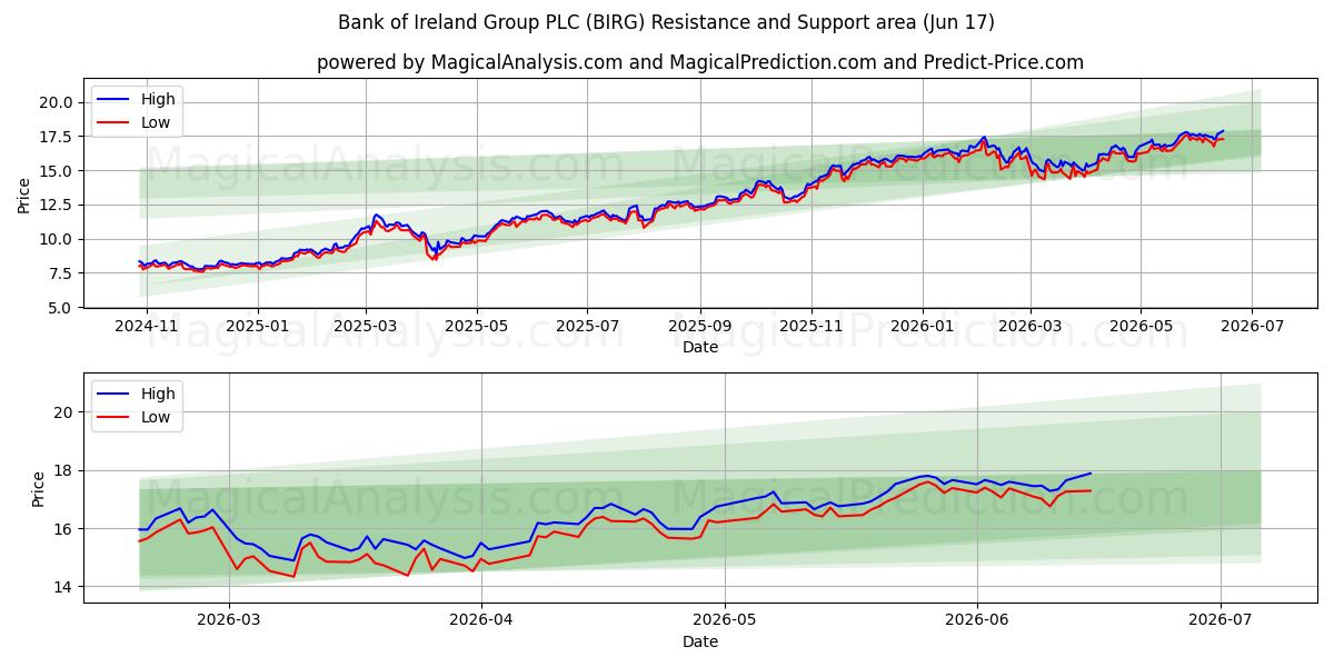  Bank of Ireland Group PLC (BIRG) Support and Resistance area (16 Jun) 