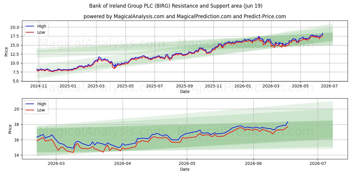  Bank of Ireland Group PLC (BIRG) Support and Resistance area (18 Jun) 