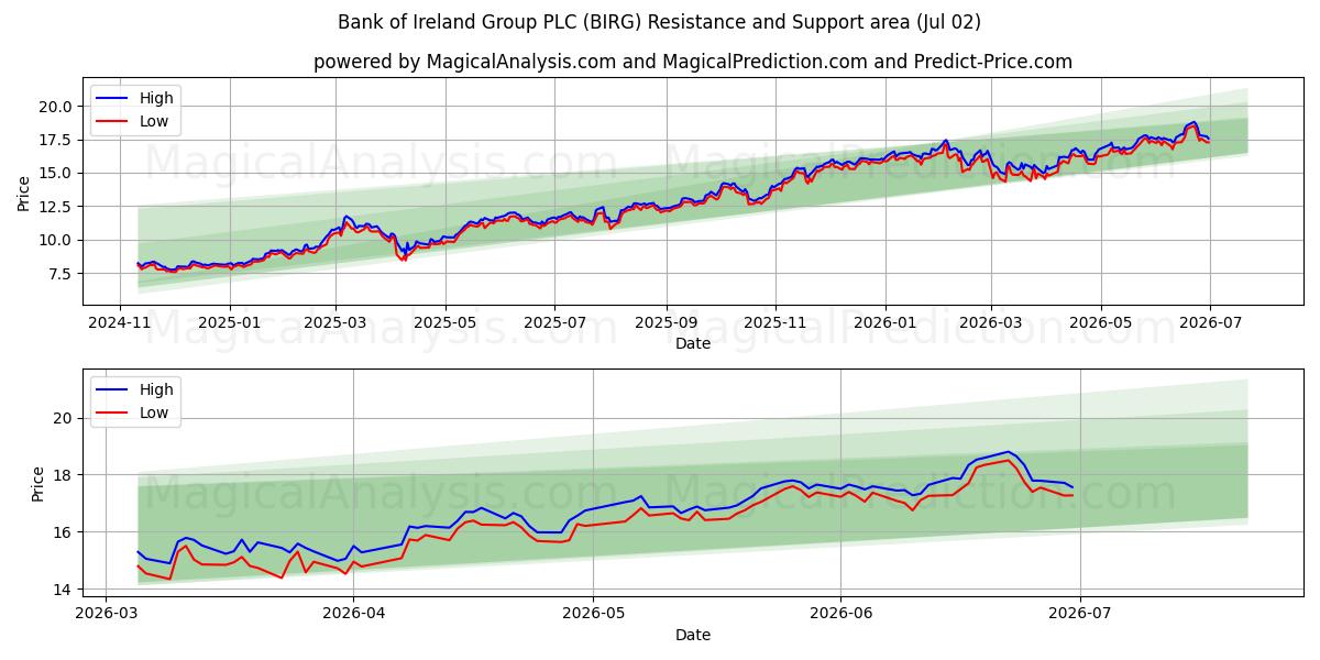  Bank of Ireland Group PLC (BIRG) Support and Resistance area (01 Jul) 