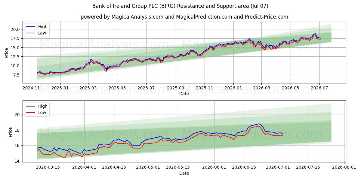  Bank of Ireland Group PLC (BIRG) Support and Resistance area (06 Jul) 