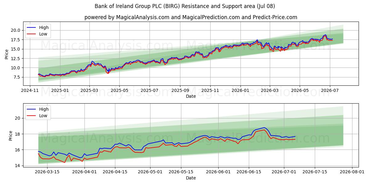  Bank of Ireland Group PLC (BIRG) Support and Resistance area (07 Jul) 