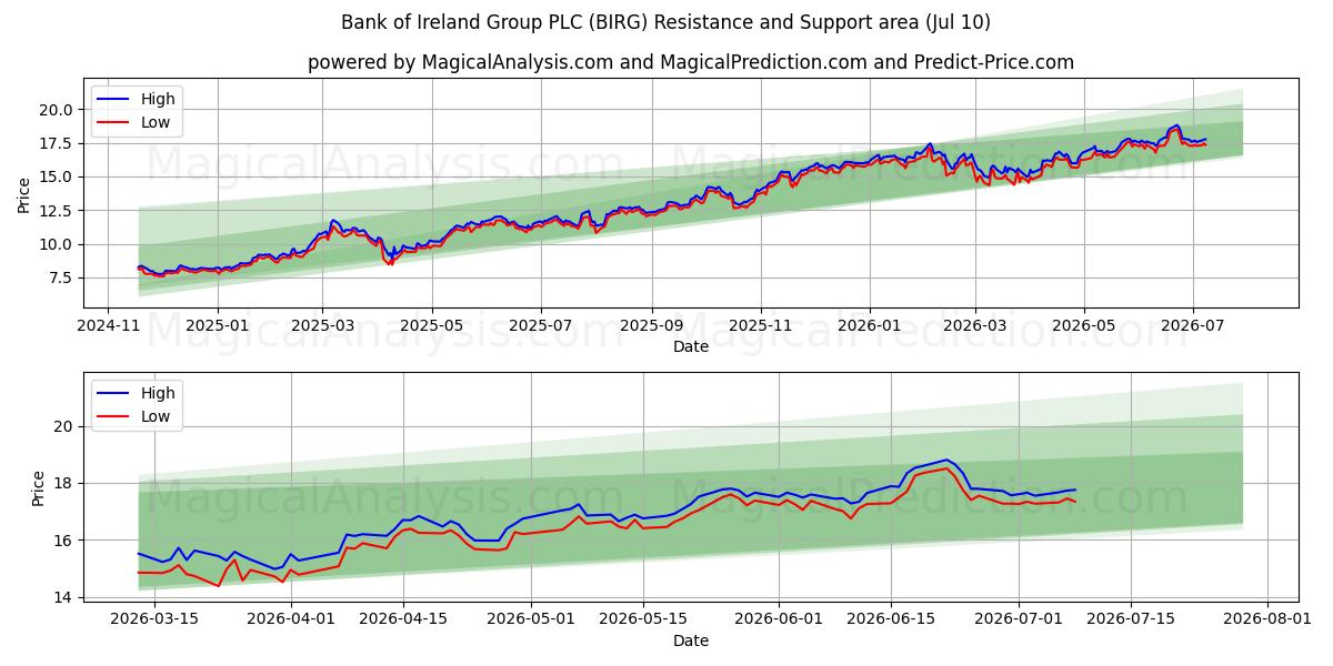  Bank of Ireland Group PLC (BIRG) Support and Resistance area (09 Jul) 