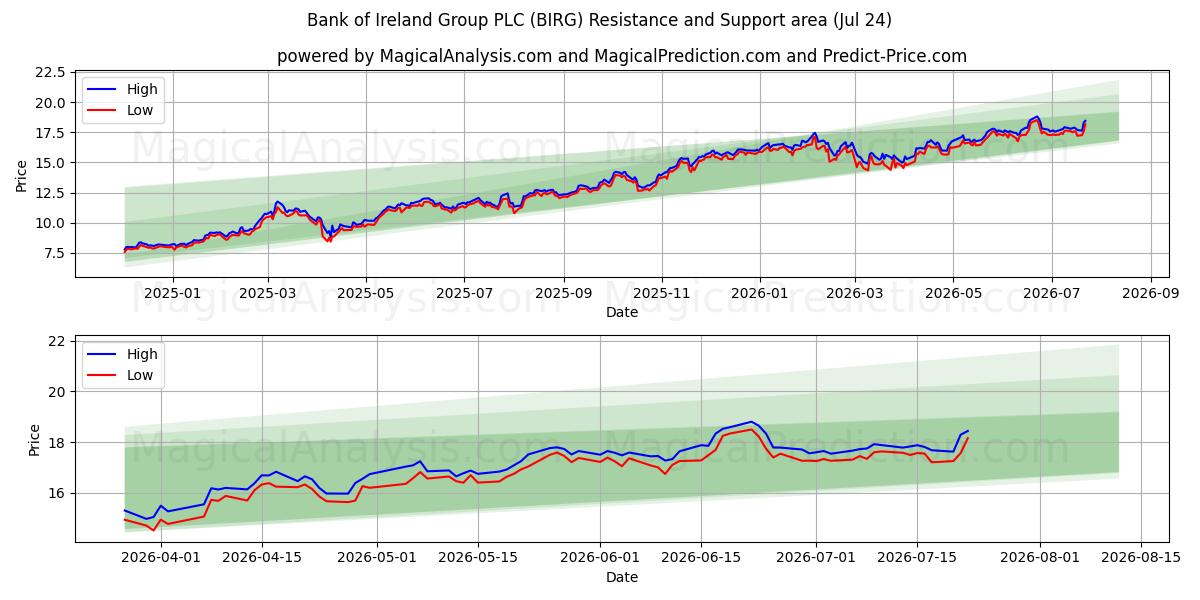 Bank of Ireland Group PLC (BIRG) Support and Resistance area (23 Jul) 