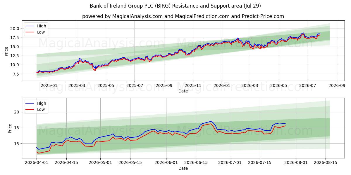  Bank of Ireland Group PLC (BIRG) Support and Resistance area (28 Jul) 