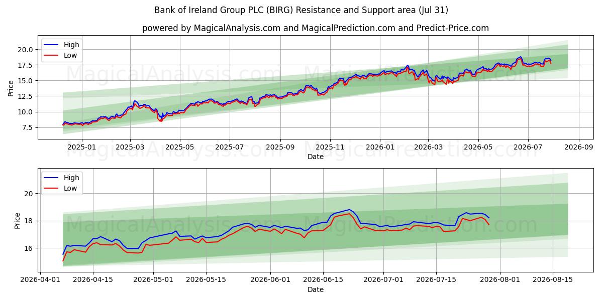  Bank of Ireland Group PLC (BIRG) Support and Resistance area (30 Jul) 