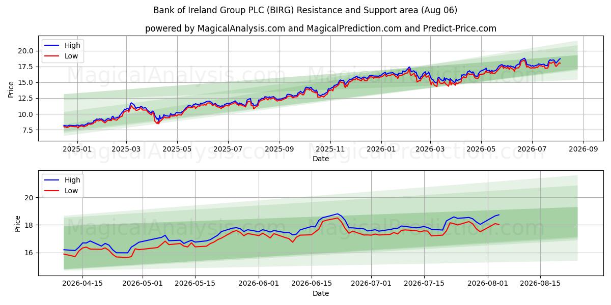  Bank of Ireland Group PLC (BIRG) Support and Resistance area (04 Aug) 