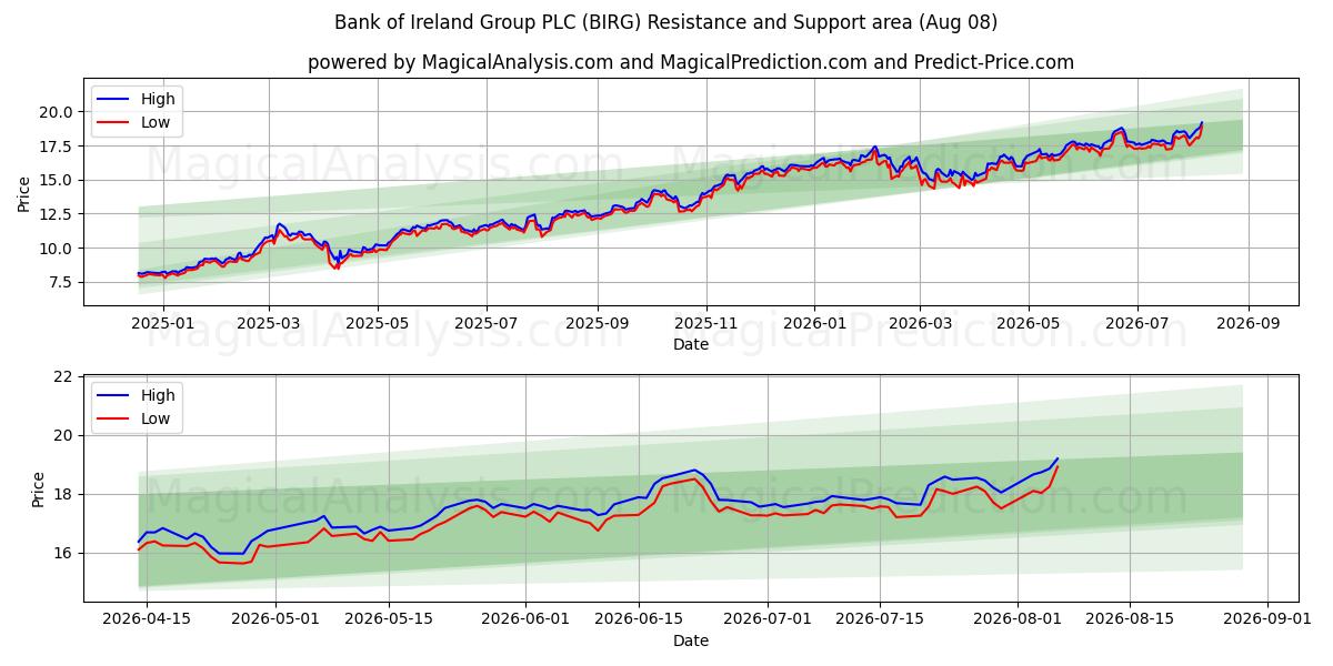  Bank of Ireland Group PLC (BIRG) Support and Resistance area (06 Aug) 