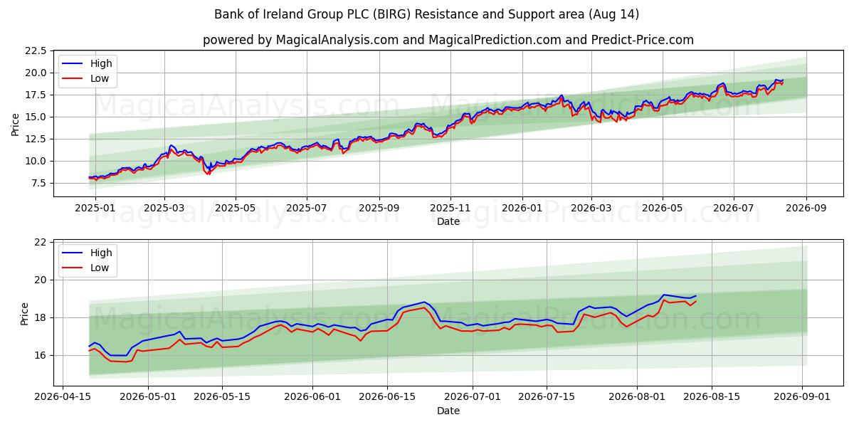  Bank of Ireland Group PLC (BIRG) Support and Resistance area (13 Aug) 