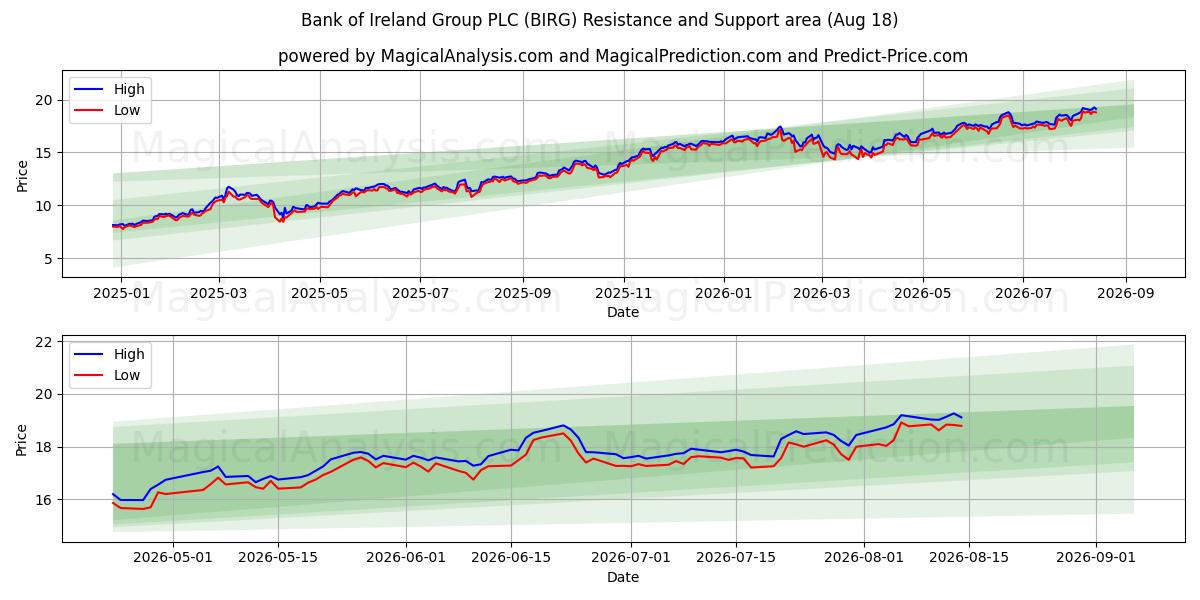  Bank of Ireland Group PLC (BIRG) Support and Resistance area (17 Aug) 