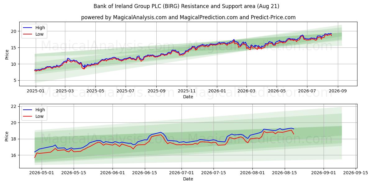  Bank of Ireland Group PLC (BIRG) Support and Resistance area (19 Aug) 