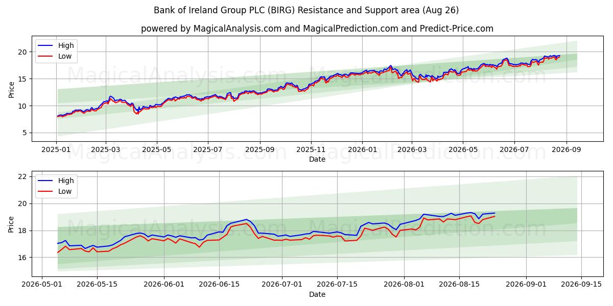  Bank of Ireland Group PLC (BIRG) Support and Resistance area (25 Aug) 