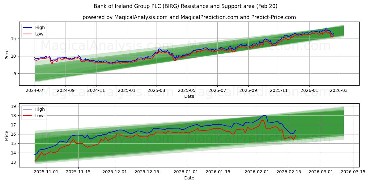  Bank of Ireland Group PLC (BIRG) Support and Resistance area (19 Feb) 