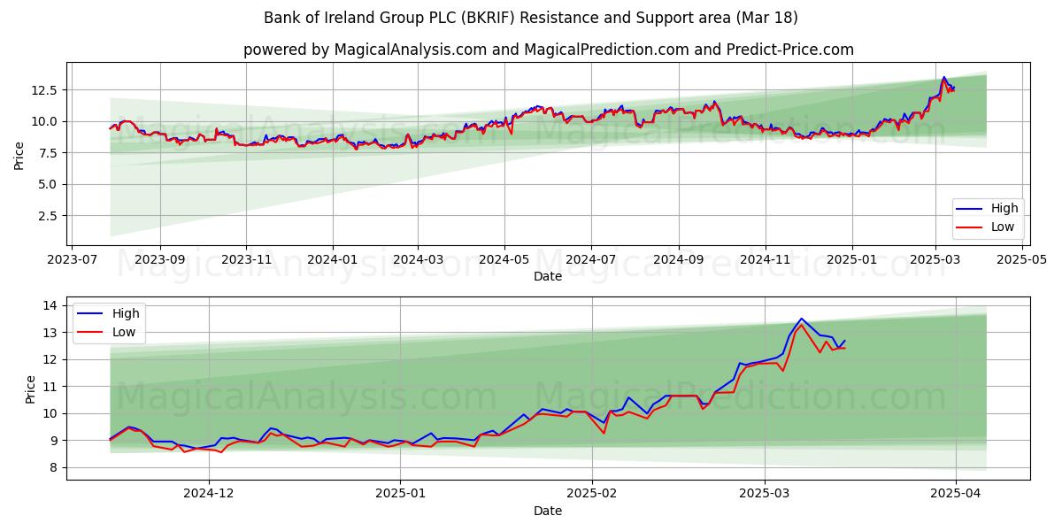  Bank of Ireland Group PLC (BKRIF) Support and Resistance area (18 Mar) 