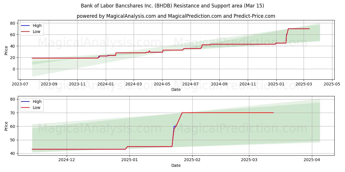  Bank of Labor Bancshares Inc. (BHDB) Support and Resistance area (15 Mar) 