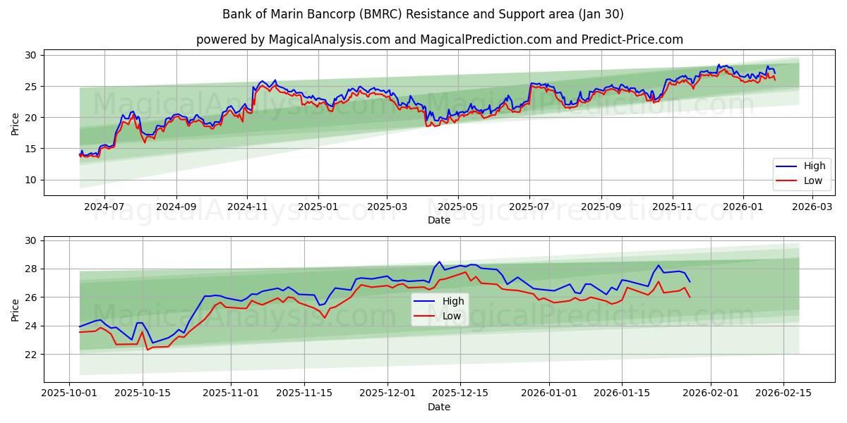  Bank of Marin Bancorp (BMRC) Support and Resistance area (29 Jan) 
