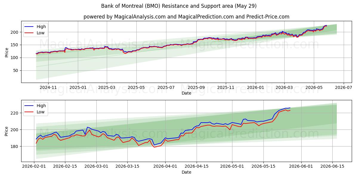  Bank of Montreal (BMO) Support and Resistance area (28 May) 