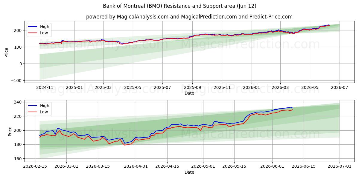 Bank of Montreal (BMO) Support and Resistance area (11 Jun) 