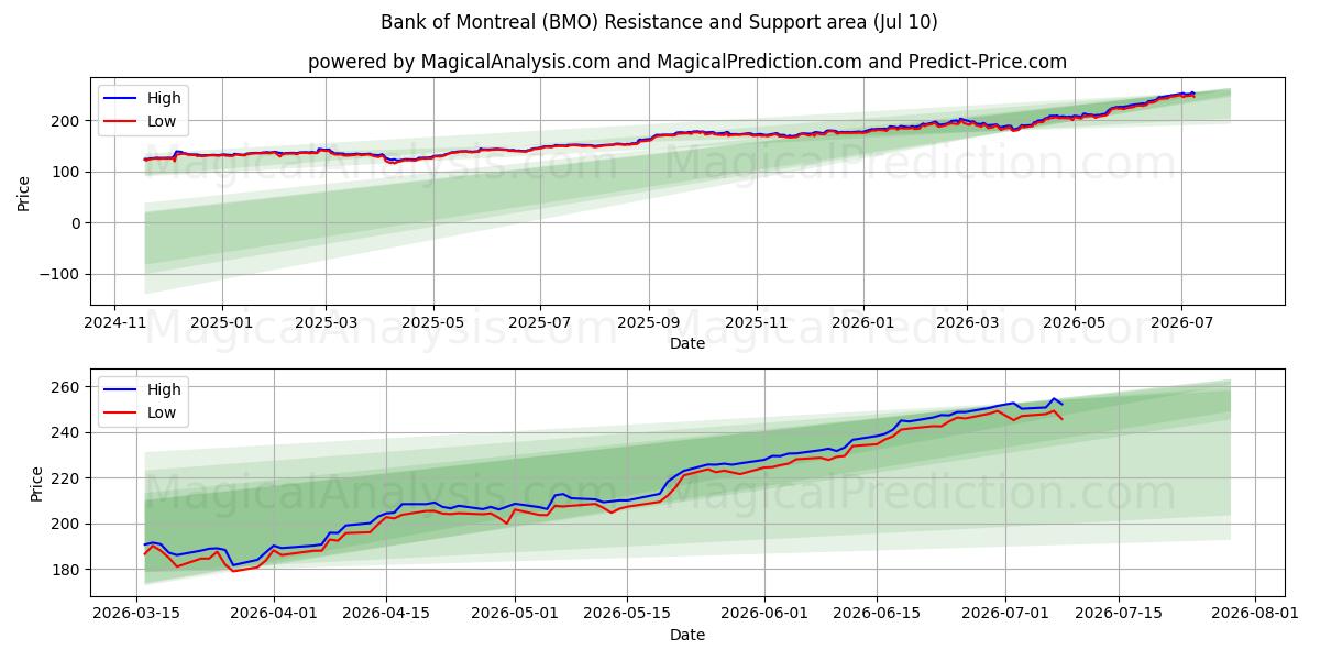  Bank of Montreal (BMO) Support and Resistance area (09 Jul) 