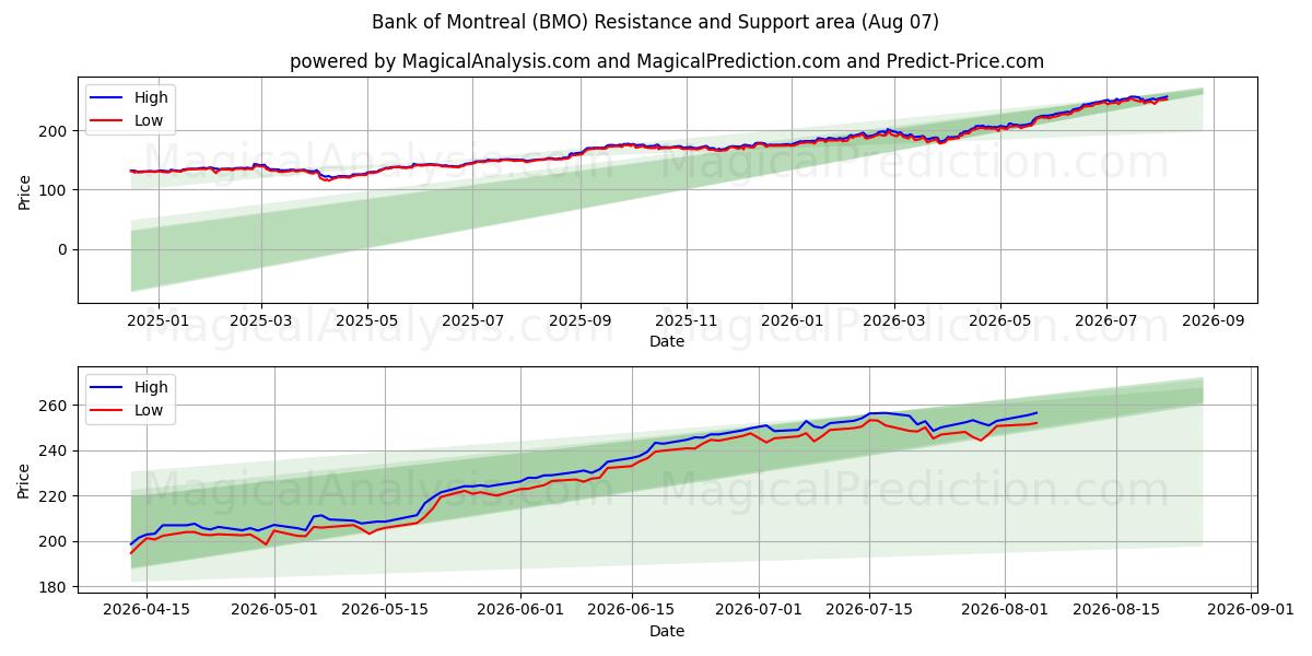  Bank of Montreal (BMO) Support and Resistance area (06 Aug) 