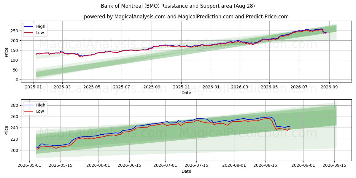  Bank of Montreal (BMO) Support and Resistance area (27 Aug) 