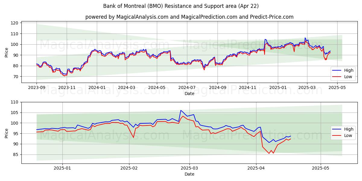  Bank of Montreal (BMO) Support and Resistance area (22 Apr) 