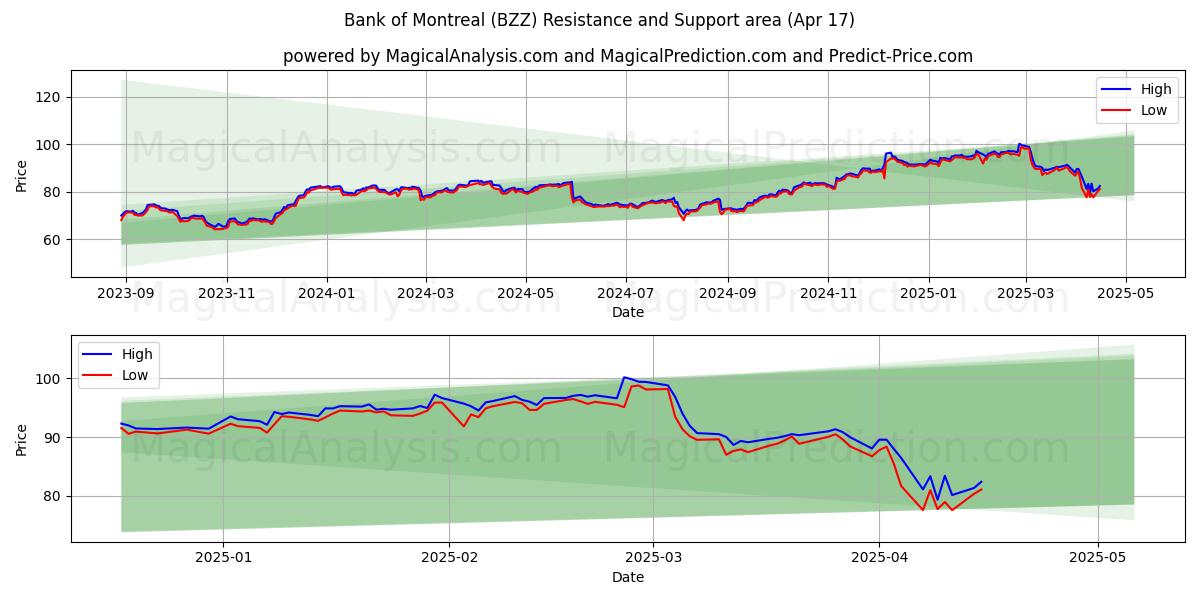  Bank of Montreal (BZZ) Support and Resistance area (17 Apr) 