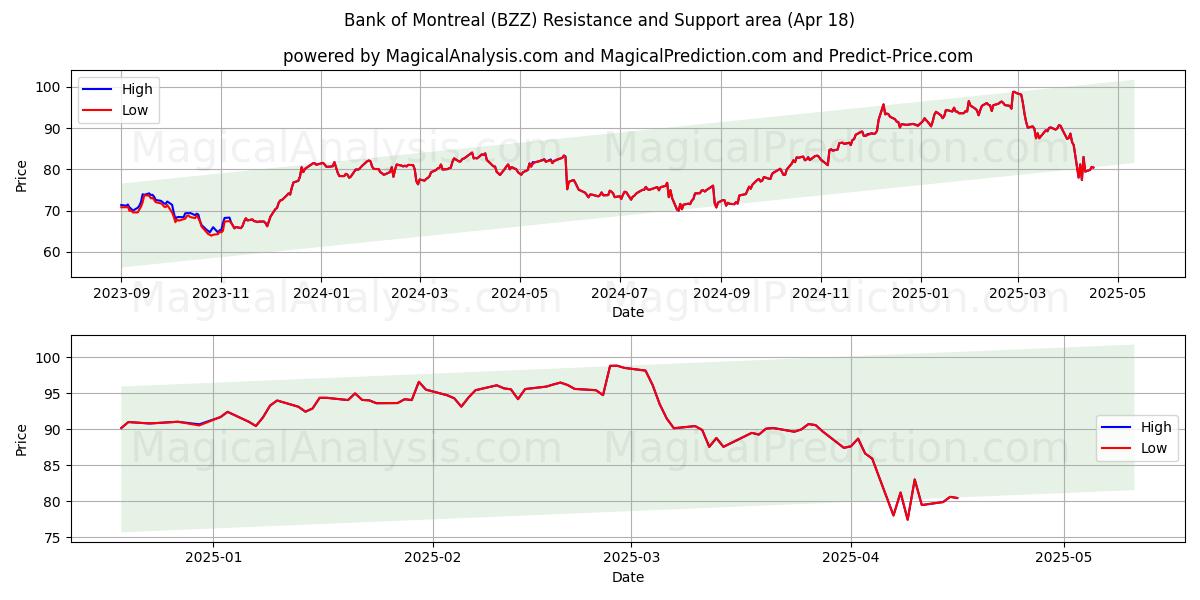 Bank of Montreal (BZZ) Support and Resistance area (18 Apr) 
