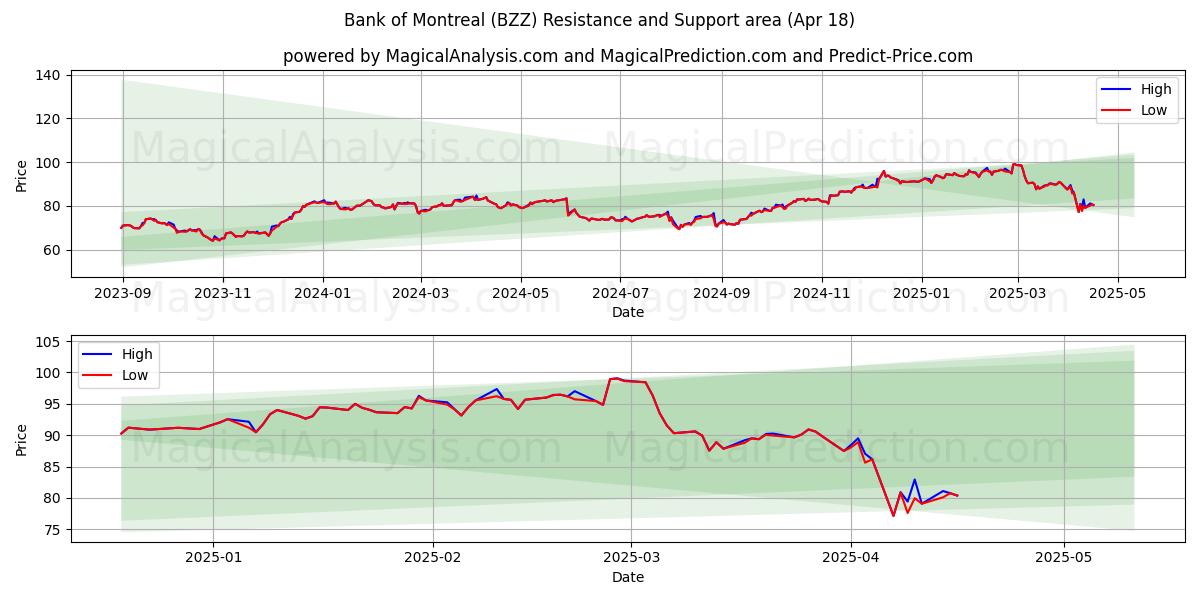  Bank of Montreal (BZZ) Support and Resistance area (18 Apr) 